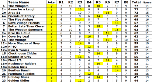 Final Quiz placings Oct 25 Final Quiz placings Oct 25